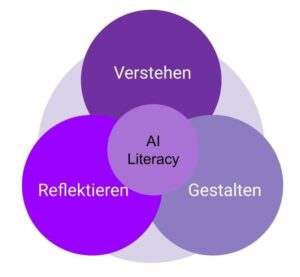 AI Literacy 3 Elemente